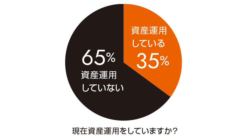 グラフ：現在資産運用をしていますか？