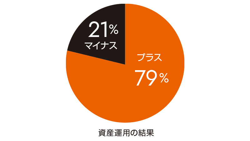 グラフ：資産運用の結果は？