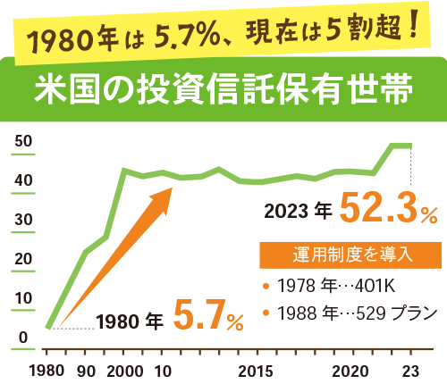 米国の投資信託保有世帯