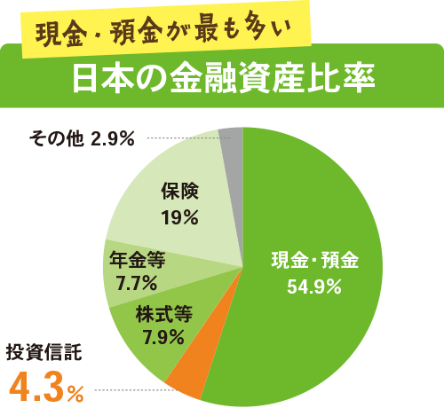 日本の金融資産比率