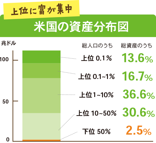 米国の資産分布図